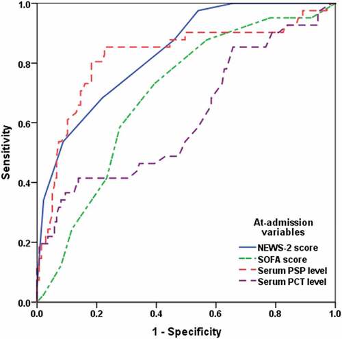 Figure 1. ROC curve analysis of at-admission clinical scorings and lab parameters of studied patients for prediction of upcoming 28-day ICU mortality of sepsis patients.