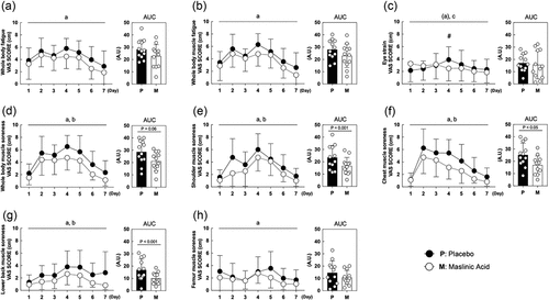 Figure 2. MA intake attenuates perceptual fatigue and muscle soreness during the one-week intervention. (a) whole body fatigue, (b) whole body muscle fatigue, (c) eye strain, (d) whole-body muscle soreness,(e) shoulder muscle soreness, (f) chest muscle soreness, (g) lower back muscle soreness and (h) femur muscle soreness. All data are expressed as the means and individual values (n = 12). Significant differences were assessed using a two-way ANOVA followed by Tukey’s multiple comparisons test. Significant differences: a: main effect of MA (P < 0.05); (a): main effect of MA (P < 0.1); b: main effect of time(P < 0.05); c: interaction of MA and time (P < 0.05); #: between placebo and MA after intervention (P < 0.05). Significant differences in AUC are shown individually.