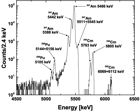 Figure 2. Alpha-ray spectrum of the 241Am source.