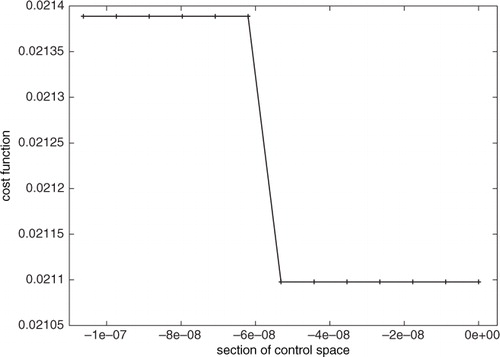 Fig. 2 Cost function over a section of control space at the stopping point of one of the unsuccessful members of Exp. 1. Except for the x-value of the jump, the curve has a very small positive derivative (about 0.041 left, and 0.033 right of the jump), that is, an ascending slope. The units of the x-axis are relative to the stopping point.