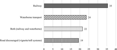 Figure 1. Targeted transport mode by public policy instrument (%).