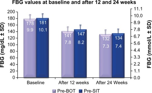 Figure 2 Mean values (±SD) of FBG at baseline and after 12 and 24 weeks.