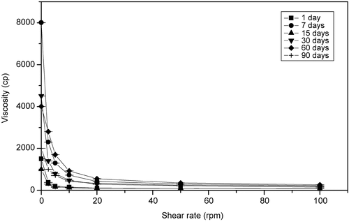 Figure 2.  Changes in viscosity (cP) of Pluronic® F-127 gel at 4°C with time.