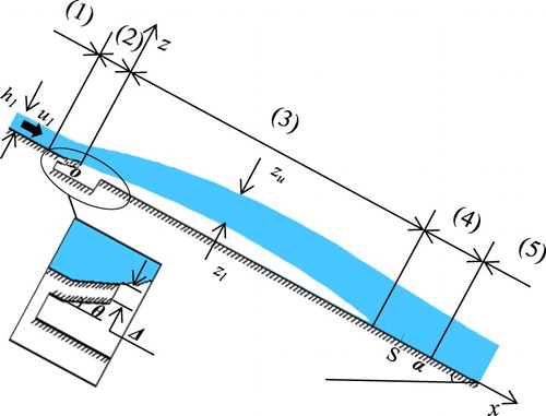 Figure 4. Aerator flow configuration: (1) approach flow; (2) transition; (3) cavity nappe; (4) impact; (5) downstream flow.