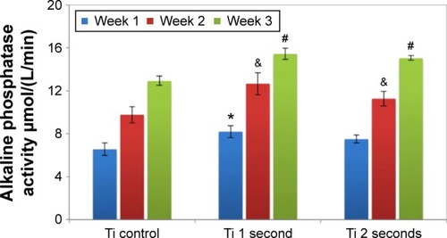 Figure 11 Increased ALP activity on Ti with plasma coating.Notes: Data are mean ± standard error of the mean, N=3. *P<0.05 when compared to Ti control at week 1, &P<0.05 when compared to Ti control at week 2, #P<0.05 when compared to Ti control samples at week 3.Abbreviation: ALP, alkaline phosphatase.