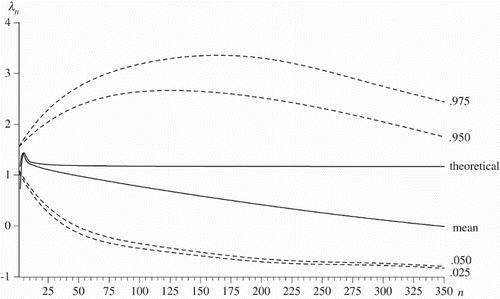 Figure 3. Mean and theoretical lambdagrams, along with 2.5%, 5%, 95% and 97.5% percentiles from 10,000 simulations of process 3 with a=1.1, b=−0.5 and ϵt∼ N(0, 1) for T=480 for n≤350