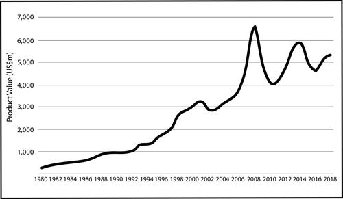 Figure 2 Global glyphosate sales, 1980 through 2018. Source: Adapted from data provided in communication with Phillips McDougall.