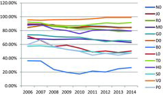 Figure 2. Dynamics of generics market share by ATC groups, 2006–2014.