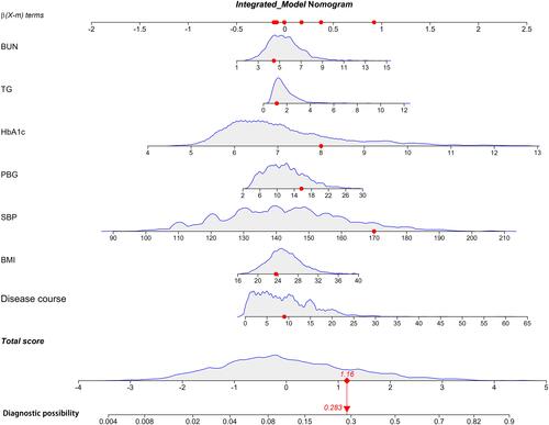Figure 9 An example of nomogram for DN or DR.Notes: HbA1c, SBP and disease course are the main contributors to the prediction model, BUN, PBG and BMI are the medium contributors, and TG is the minimum contributor.