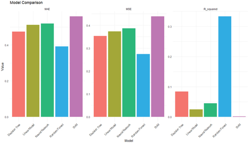 Figure 3. Model Comparison in Experiment 1 based on OKH, OMH and R2.