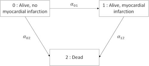 Figure 1 Illness-death model.