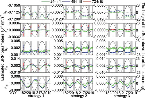 Figure 10. Estimated SRP parameters (D0,Y0,B0,BC, and BS) time series with fitting arc lengths of 24-h, 48-h, and 72-h for strategies 1–3 for BDS C01. Other BDS GEO satellites show similar performances.