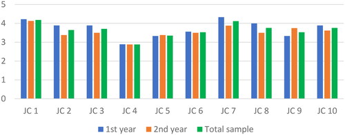 Figure 2. Responses (mean scores) to the journal club questionnaire items in the total sample and in the two class cohorts. Note. JC 1-10 refer to the ten items used to assess knowledge, skills, and experiences with journal clubs (see Table 1for a complete overview of the items).