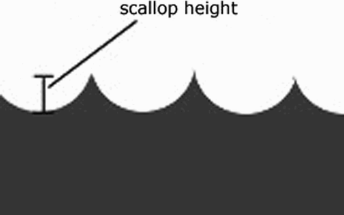 Figure 10. The circular cutting tool tip leaves ridges known as scallops. Scallop height is dependent on the amount of overlap of the cuts made by the tool.