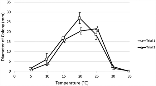 Fig. 5 Verticillium isaacii grown for 7 days at temperatures from 5° to 35°C. Graph displays average diameter of colonies of two isolates based on two trials. Error bars = 95% CI