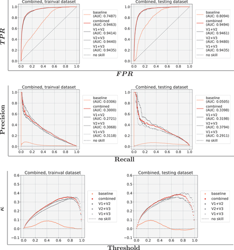 Figure 14. ROC, PR, and κ for baseline and the four combined transferred models, showing both training and validation (trainval), and testing datasets.