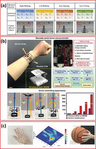 Figure 9. (a) Controlling an UVA by eyes blinking through an IFSS [Citation45]; (b) A smart wristband integrated IFSS array with circuit components consolidated on a flexible printed circuit board (PCB) can control the drone flight [Citation69]; (c) A smart glove can sensing distribution of pressure [Citation67]