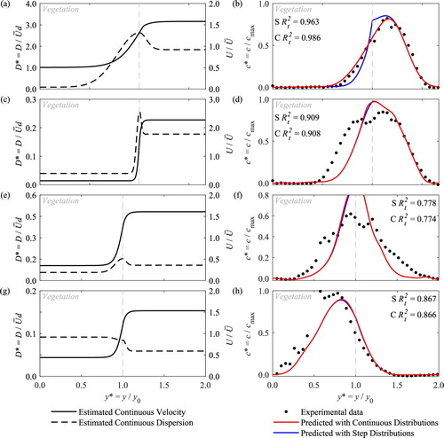 Figure 9 Estimated continuous velocity and transverse dispersion distributions (left), with resulting concentration profile compared with laboratory measurements (right), for (a, b) low-density artificial vegetation, and (c, d) high-density artificial vegetation, at Q = 7.5 × 10−3 m3 s−1 and for (e, f) winter Typha, and (g, h) summer Typha, at Q = 3.4 × 10−3 m3 s−1