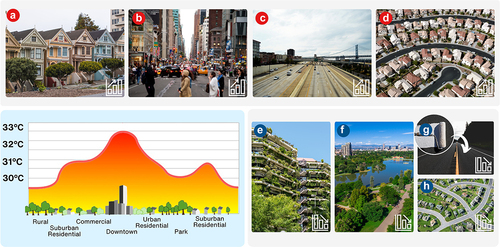 Figure 4. Determinants of the urban thermal environment. Factors such as high building density (panel A), lack of green space (panel B), paved surfaces (panel C) and others can worsen (upward pointing arrow, bottom right of each panel) the urban heat island effect and indoor overheating. In contrast, the addition of green infrastructure (panel E), parks and bodies of water (panel F), use of high-reflective materials (panel G), increased vegetation and green space around dwellings (panel H) and others can lessen the impact (downward pointing arrow), lowering outdoor temperature and reducing the risk of indoor overheating.