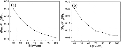 Figure 8. The difference of the maximum polarization Pm and remanent polarization Pr between Ba4Sm2Hf4Nb6O30 and Ba4Sm2Zr4Nb6O30 under various applied electric fields (Pm1 and Pr1: maximum polarization and remanent polarization for Ba4Sm2Hf4Nb6O30; Pm2 and Pr2: maximum polarization and remanent polarization for Ba4Sm2Zr4Nb6O30).