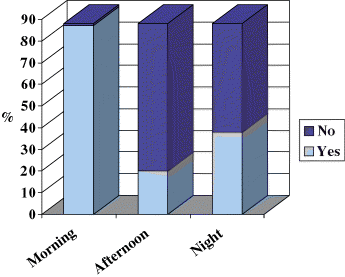 Figure 3. There is a clearcut difference in the number of patients who took antihypertensive drugs only in the morning. In addition to this situation, the number of drugs taken in the morning is also higher in the patients with multiple daily doses.