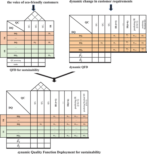 Figure 4. The structure of the dynamic QFD methodology.