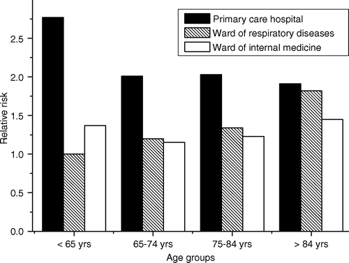 Figure 2.  Relative risk of readmission in 1–7 days for COPD patients in 1999–2004, by age group and site of care (taking the risk of readmission at age under 65 years when treated in a respiratory diseases ward in a secondary care hospital as one).