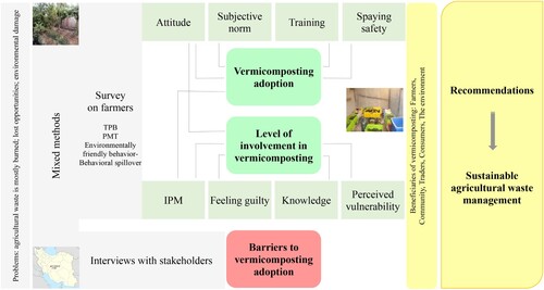 Figure 2. Schematic diagram of the study methodology [grey: methods; light green: investigated independent variables; neon green: dependent variables investigated to respond to the first and second research question (RQ); lines: link the factors that have a significant influence to dependent variables; light red: variables linked to the third RQ; yellow: recommendations related to the fourth RQ and possible beneficiaries of vermicomposting; map: location of the study area in the country; pictures: garden (left) and vermicomposting facilities (right)].