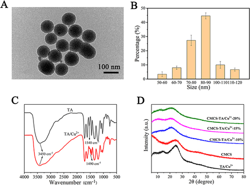 Figure 2 (A) TEM images of TA/Cu2+nanoparticles, (B) Particle size distribution of TA/Cu2+ hydrogels. (C) FTIR spectra of TA and TA/Cu2+ hydrogels. (D) XRD profiles of various hydrogels.