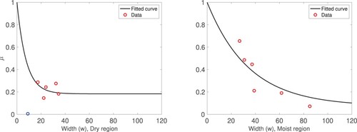 Figure 2. Graphs of μ(w) in the dry region (left panel) and the moist region (right panel). The solid black line depicts the curve of the total mortality rate of the tree population fitted using Equation (Equation13(13) μj(w)=(1−μFj) exp(−djw)+μFj,j=1,2,(13) ). The corresponding data values are indicated with a circle symbol. The blue circle shown in the right panel indicates an outlier. The width is expressed in m and μ is in year−1.