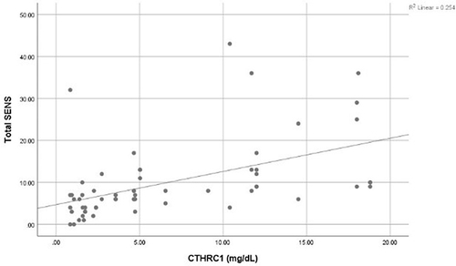 Figure 3 Correlation between CTHRC1 and total SENS.