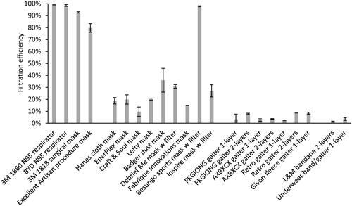 Figure 4. Filtration efficiencies for the source control devices used in the study. Three samples of each device were tested, except for the 3 M 1860 N95 respirator and Hanes cloth mask (10 samples each) and the Fabrique Innovations mask, Retro gaiter 1-layer, and Retro gaiter 2-layers (one sample each). Error bars show the standard deviation.