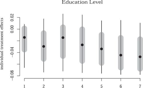 Fig. 5 Individual treatment effect distributions for the A5_2015 variable with categories by education level. The value “1” denotes Did not complete high school, “2” denotes High school graduate—regular high school diploma, “3” denotes High school graduate—GED or alternative credential, “4” denotes Some college, no degree, “5” denotes Associate’s degree, “6” denotes Bachelor’s degree, and “7” denotes Post graduate degree.