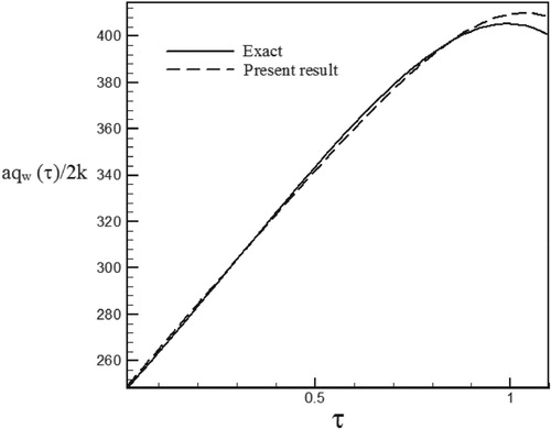 Figure 33. Calculated heat flux with Re = 100 and S = −0.3 with noisy data (σ = 0.01Tmax) vs. the exact heat flux in the form of an exponential function.