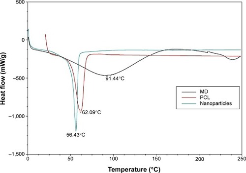 Figure 2 Thermal analysis of MD, PCL, and PCL/MD nanoparticle: thermogram of MD (black), polycaprolactone (red), and PCL/MD nanoparticle (green).Abbreviations: MD, maltodextrin; PCL, polycaprolactone.