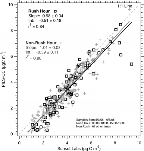 FIG 4 Linear correlated between PILS-OC and Sunset Labs OC in Atlanta (9 May–6 June 2006), separated by rush hour and non–rush hour data.