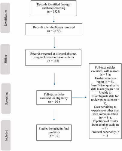 Figure 1. PRISMA flow diagram of screening process.