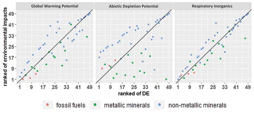 Figure 6. Ranking comparison of domestic extraction (DE), global warming potential (GWP), abiotic depletion potential (ADP), and respiratory inorganics (RI) in China, 2015