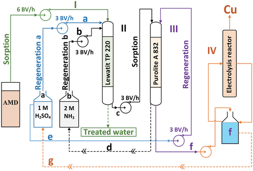 Figure 3. Diagram of copper removal and recovery process, where I - Sorption of Cu(II); II - Regeneration of Lewatit TP 220; a − 1 M H2SO4 regenerant solution; b − 2M NH3 regenerant solution; c – Cu(II) sorption on Purolite a 832; d − 2M NH3 recycling; III – Regeneration of Purolite A 832; e − 1M H2SO4 regenerant solution; IV – Electrolysis; f – regenerant solution after Cu(II) desorption; g − 1M H2SO4 recycling after electrolysis. Points I, II, III and IV were performed separately.