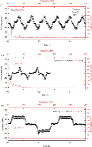 Figure 12. FFT analysis of bubble velocity (mm/s) versus time (s) and amplitude (mm/s) versus frequency (Hz) 55 °C bulk temperature, with nitrogen as non-condensable gas (a) 2,218 kW/m2; (b) 1,790 kW/m2; and (c) 1,336 kW/m2.