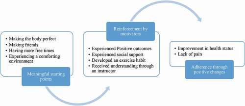 Figure 1. Process of adherence regular physical exercise: Constant daily exercise to keep the doctor away