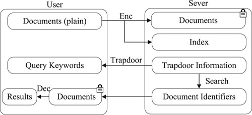 Figure 3. Searchable symmetric encryption.