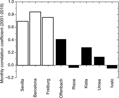 Fig. 5 Correlation coefficient between mean monthly 7Be and TPH (2001–2010). White and black columns denote significant and non-significant correlations, respectively.