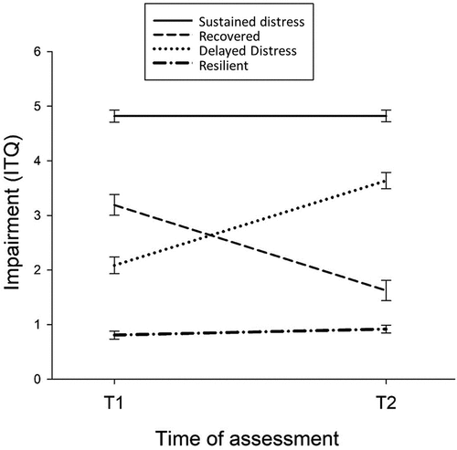 Figure 1. Psychological response patterns of each category over time