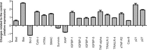 Figure 10 Graph demonstrates the difference between treated and untreated cells.