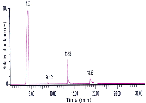 Figure 2 Total ion chromatogram of terpolymer VFUMA at 300 °C.