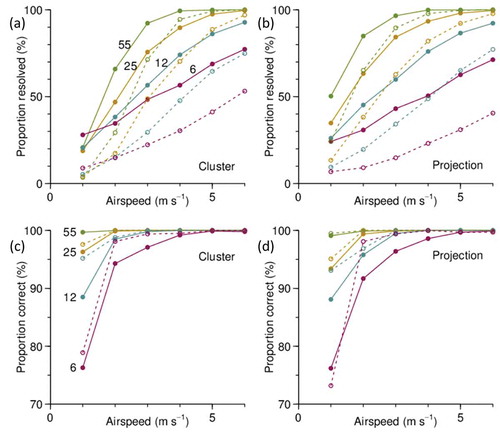 Figure 10. Simulation results for airspeeds in the range 1 to 6 ms–1, for same unit and sample sizes as in Figure 9. (a), (b) Proportion of units resolved by cluster method and projection method. (c), (d) Proportion of units resolved by these two methods for which the assignment is correct. Results at p ≤ 0.2 indicated by solid lines, at p ≤ 0.05 by dashed lines