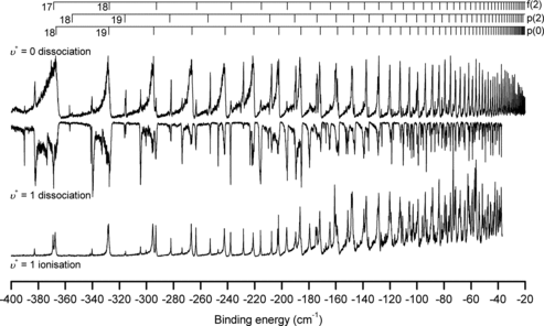 Figure 2. Autoionising (lower trace) and predissociating (upper traces) spectra of Rydberg states populated via the states. The spectra are plotted as a function of binding energy relative to the ionisation potential of the dominant np(0) series in the spectrum. The dominant np(0), np(2) and nf(2) series are labelled by frequency combs that mark the unperturbed line positions, calculated using the Rydberg formula, as described in the text. Representative lineshapes obtained from the least squares fit of Equation (1) are plotted in red.