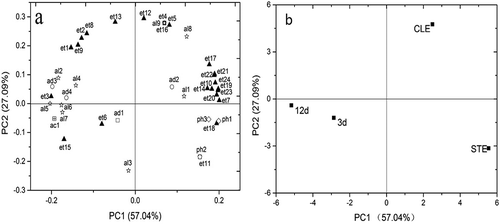 Figure 4. Variables plot for 40 volatile compounds (a) and scores (b) for the different brewing stages of HQW by PCA.