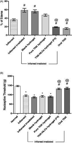 Figure 6. Effect of tenoxicam-nanostructured lipid carriers (TNX-NLCs) hydrogel against carrageenan-induced (A) paw edema and (B) hyperalgesia in irradiated rats. Statistical analysis was carried out by one-way ANOVA test. All values were expressed as mean ± s.e.m (n = 6). *Denotes statistical significance at p < .05 vs normal group. #denotes statistical significance at p < .05 vs inflamed group. @denotes statistical significance at p < .05 vs inflamed irradiated group.